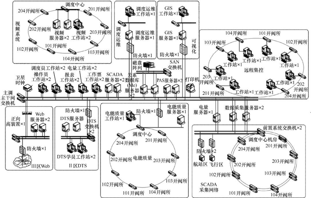 用新理念設(shè)計(jì)機(jī)場10kV變電站的綜合自動(dòng)化管理系統(tǒng)