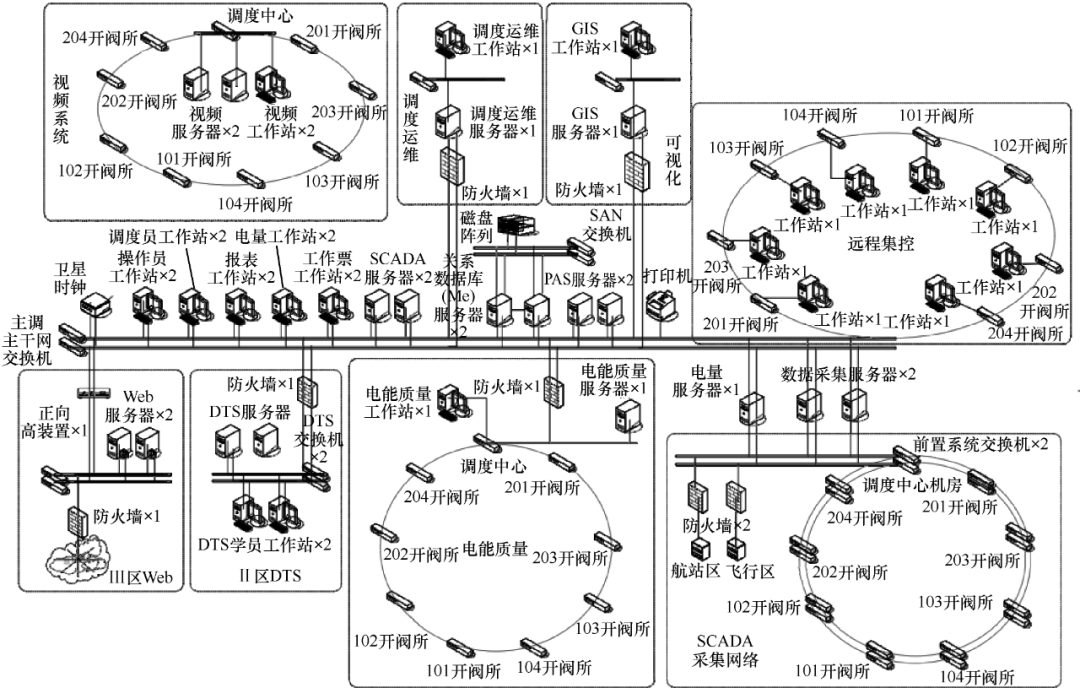 用新理念设计机场10kV变电站的综合自动化管理系统