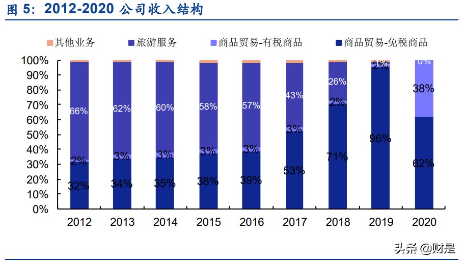 中国中免专题报告：聚焦四大成长点，免税巨头进击之路徐徐铺开