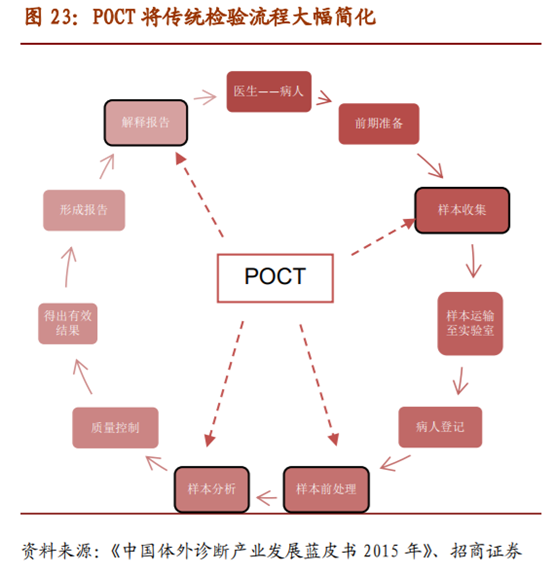医疗检测之POCT行业深度报告：新市场，新技术，新预期