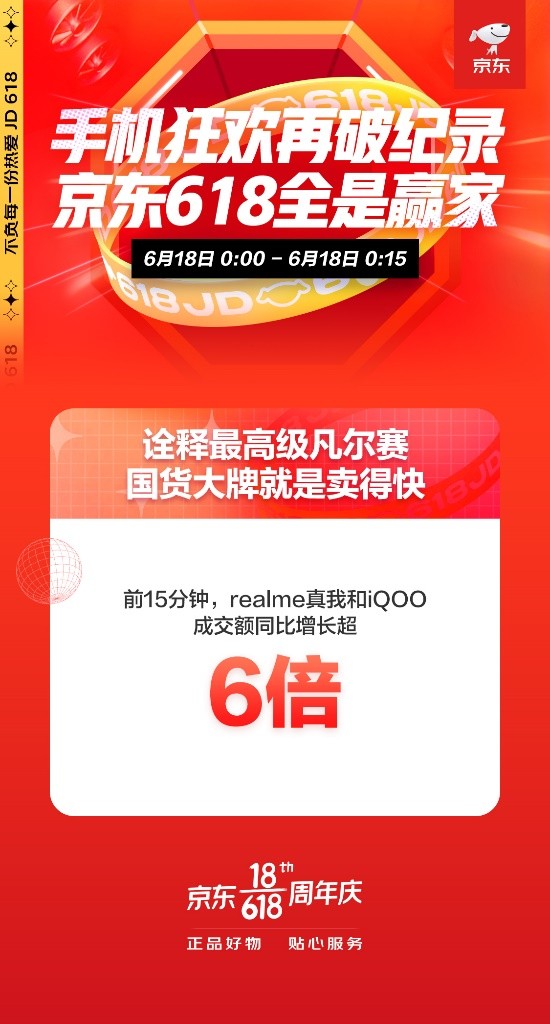 京东618国货大牌先拔头筹 iQOO手机15分钟同比增长超6倍