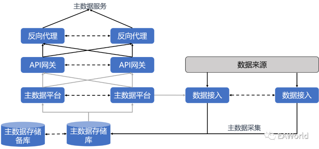 主数据建设的挑战与发展