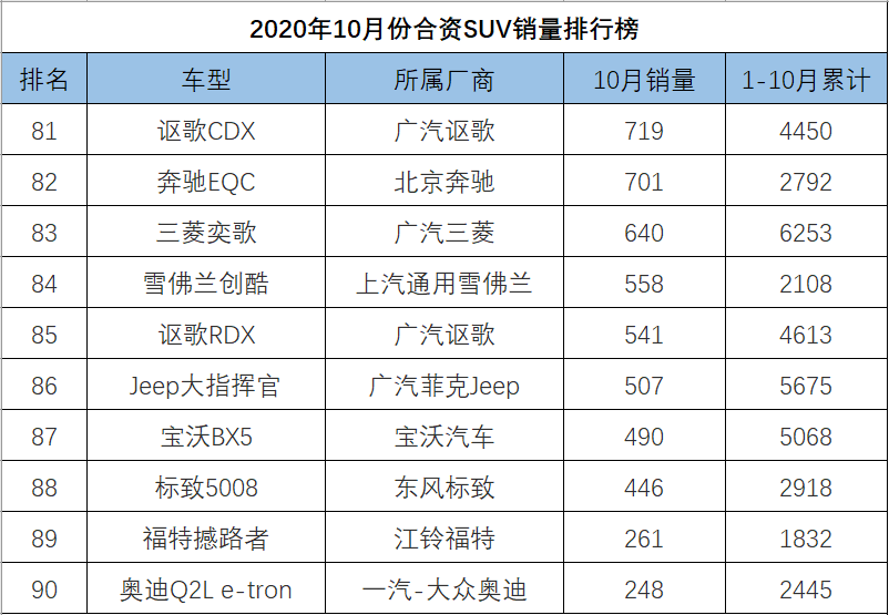 10月份<a   >合資SUV銷量</a>排行，逍客斬獲亞軍，ix35成績縮水