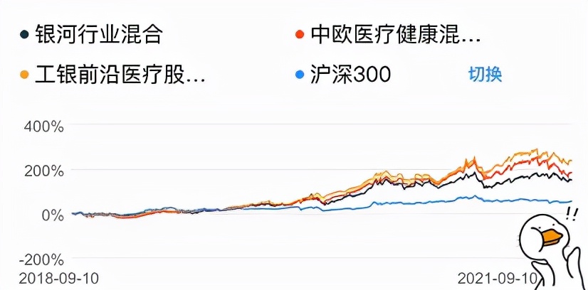 基金测评(95) 银河行业混合，名不符实的医药基金，扬言还有涨头