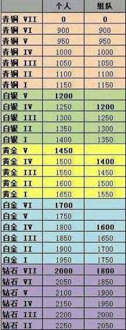 LOL隐藏分如何查询及隐藏分对应的段位