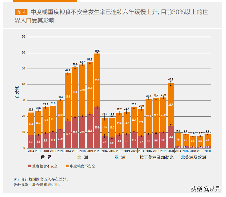 2021年世界粮食安全和营养状况报告