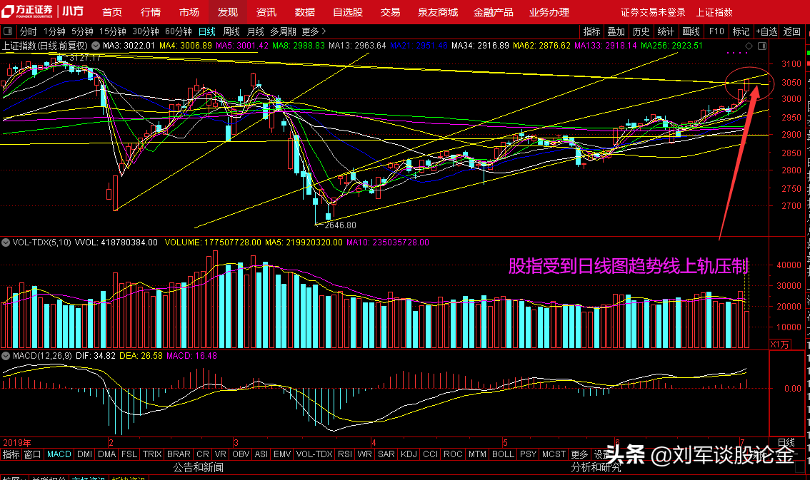 下午再去增持意义不大、赚指数不赚钱为空头反