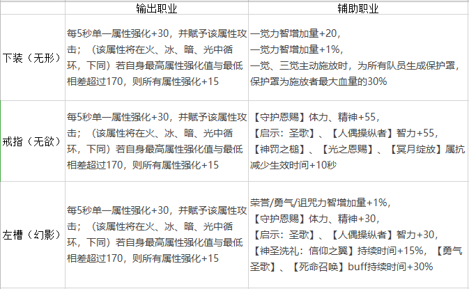 DNF：属强才是王道 希洛克守门人套装属性介绍及强度分析