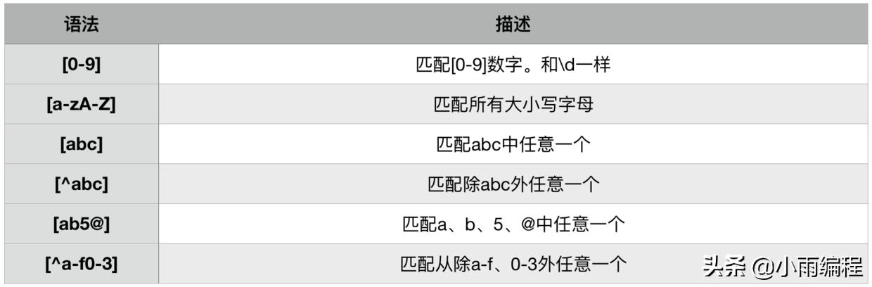 Python基础学习笔记（十）正则表达式（上）