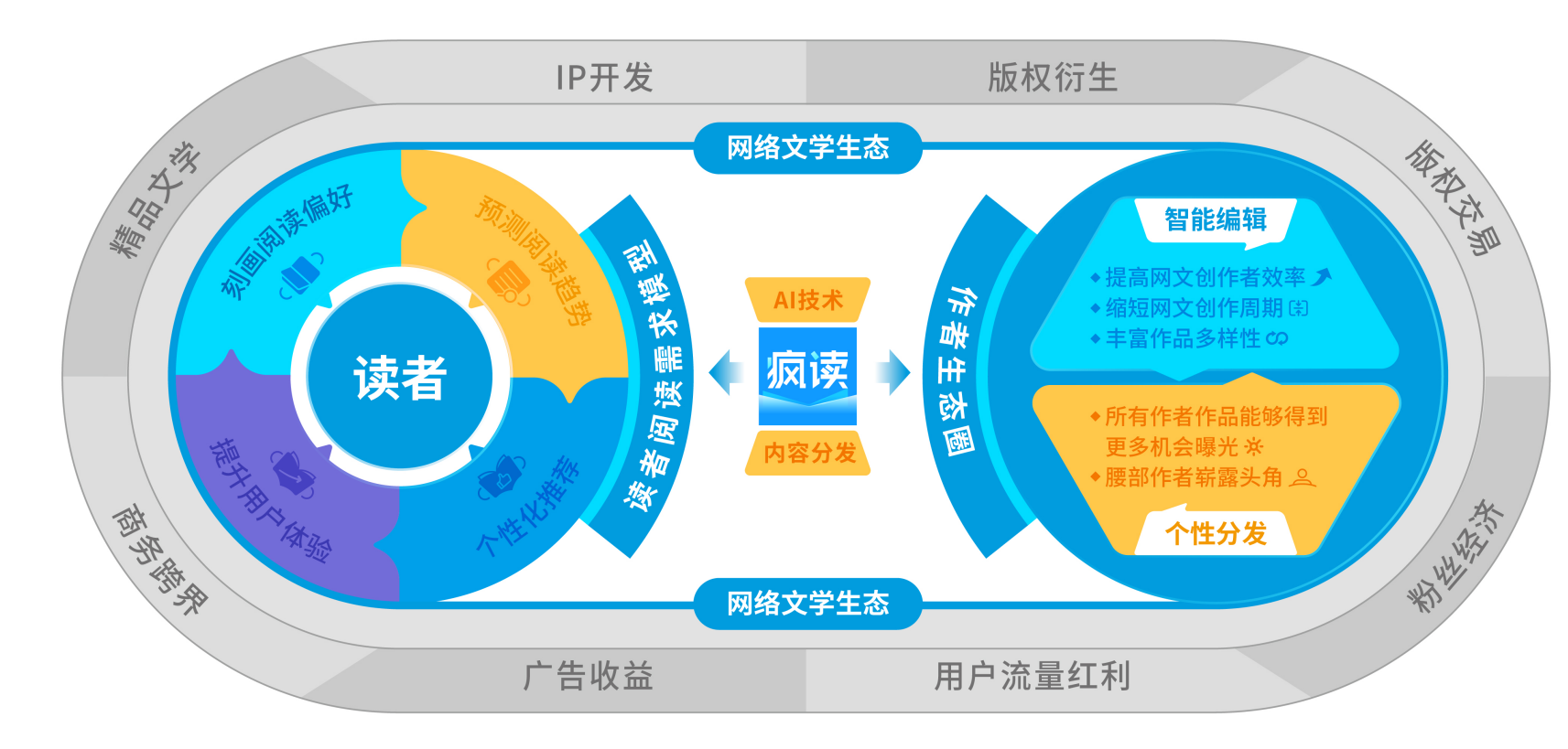 两百亿规模千亿市场，中国网络文学破圈不断，哪里才是价值洼地？