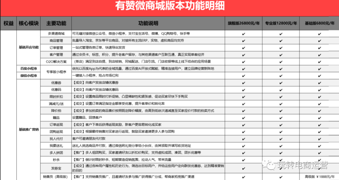 有贊小程序微商城收費標準?怎麼開通?