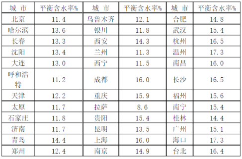 板材的标准含水率是多少？会产生什么影响？需要如何控制呢？