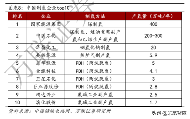 氢能产业链深度报告：制氢、运氢和加氢站建设