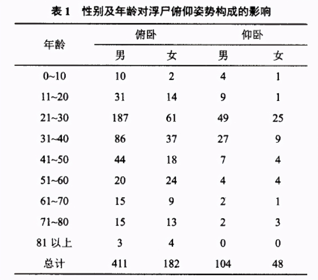 溺水身亡时身体会经历什么？最终真是男性面朝下，女性面朝上吗？
