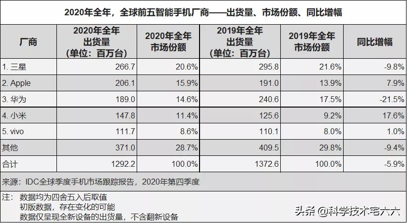 华为销量大跌，失去的市场份额，被小米“吃掉”了吗？