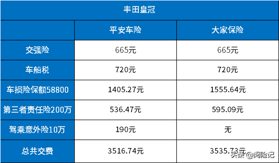 車險(xiǎn)怎么買最劃算2021年？看平安和其他公司的報(bào)價(jià)明細(xì)就知道了