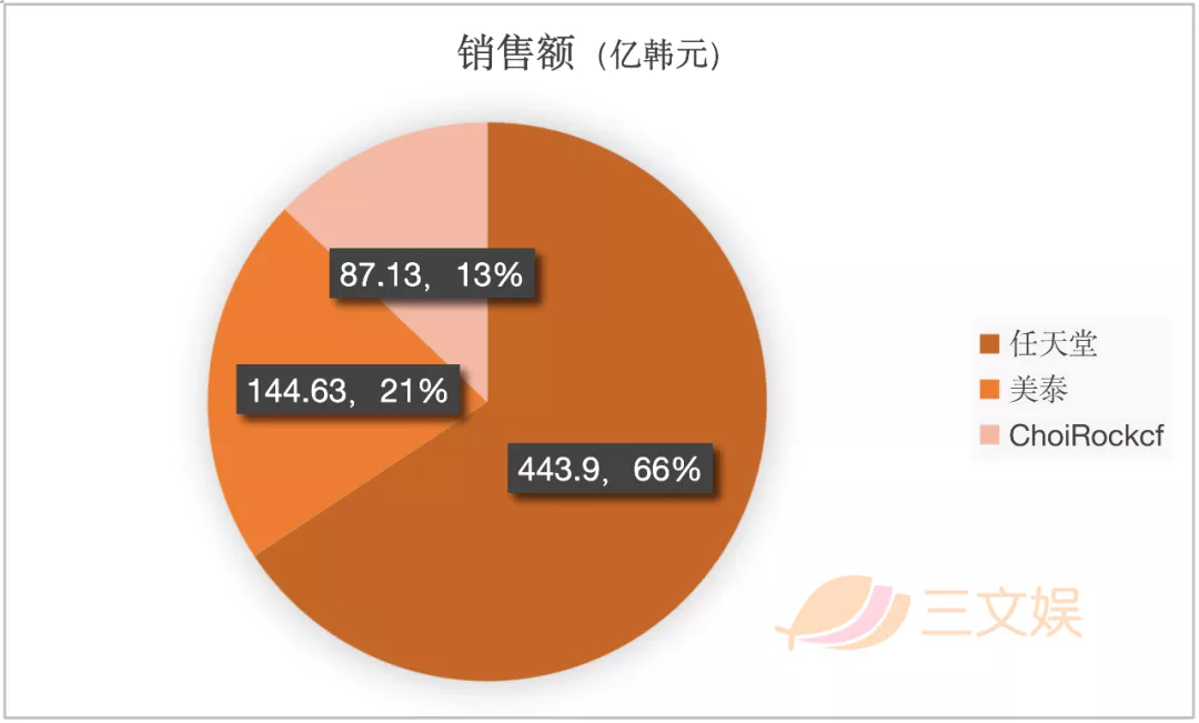 韩国三大玩具公司的2020