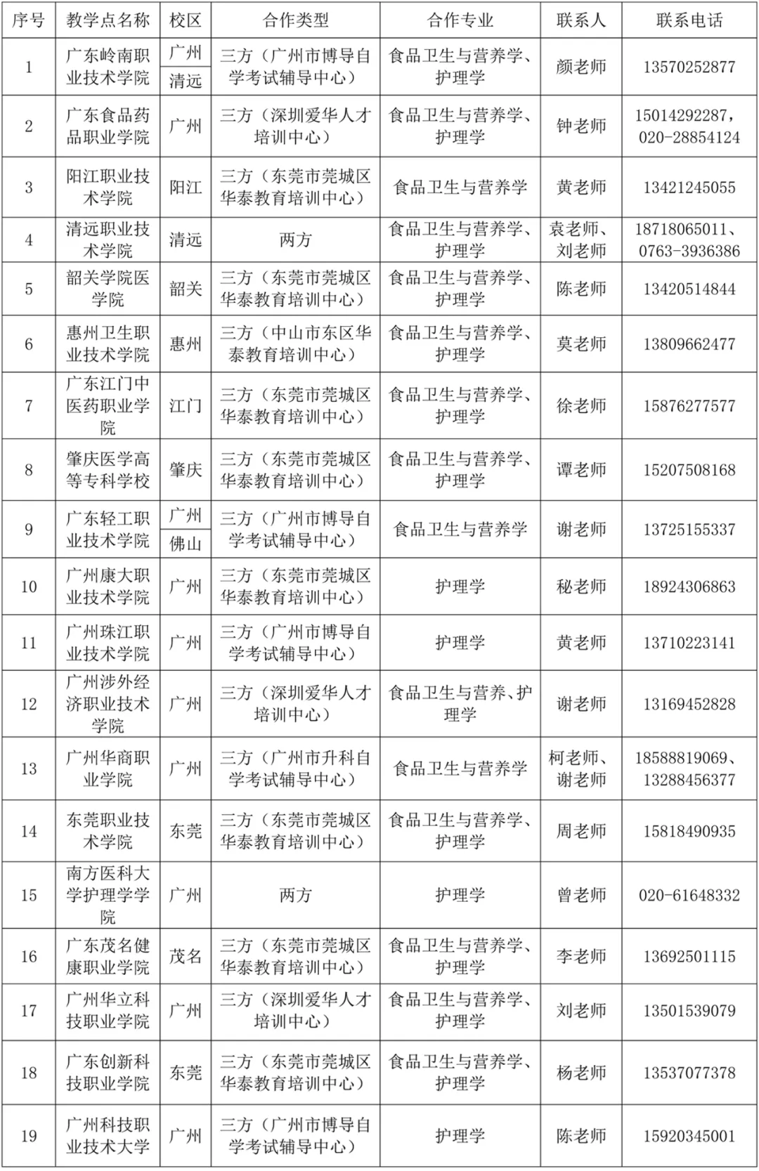 南方医科大学2021年自学考试招生简章