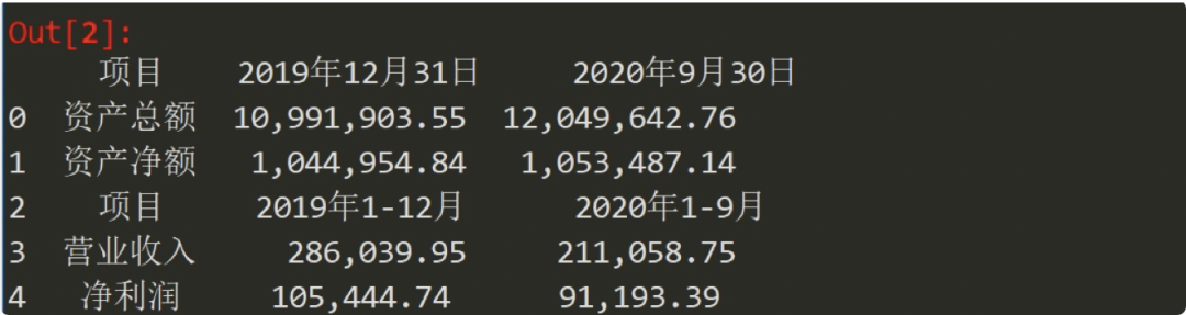 不会用Python提取PDF表格？三种类型数据，轻松转换