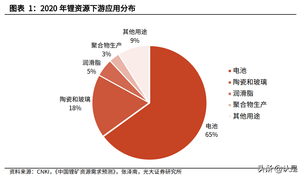 锂资源行业转债梳理：关注动力电池上游锂资源投资机会