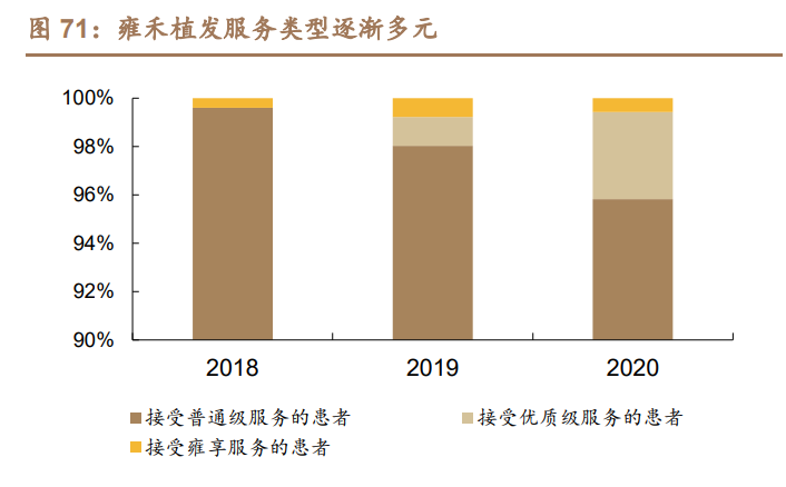植发行业深度研究报告：从雍禾IPO看植发产业大发展