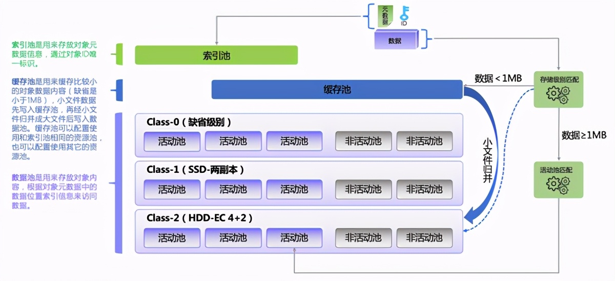 SDS离全面EC(纠删码)还有多远？