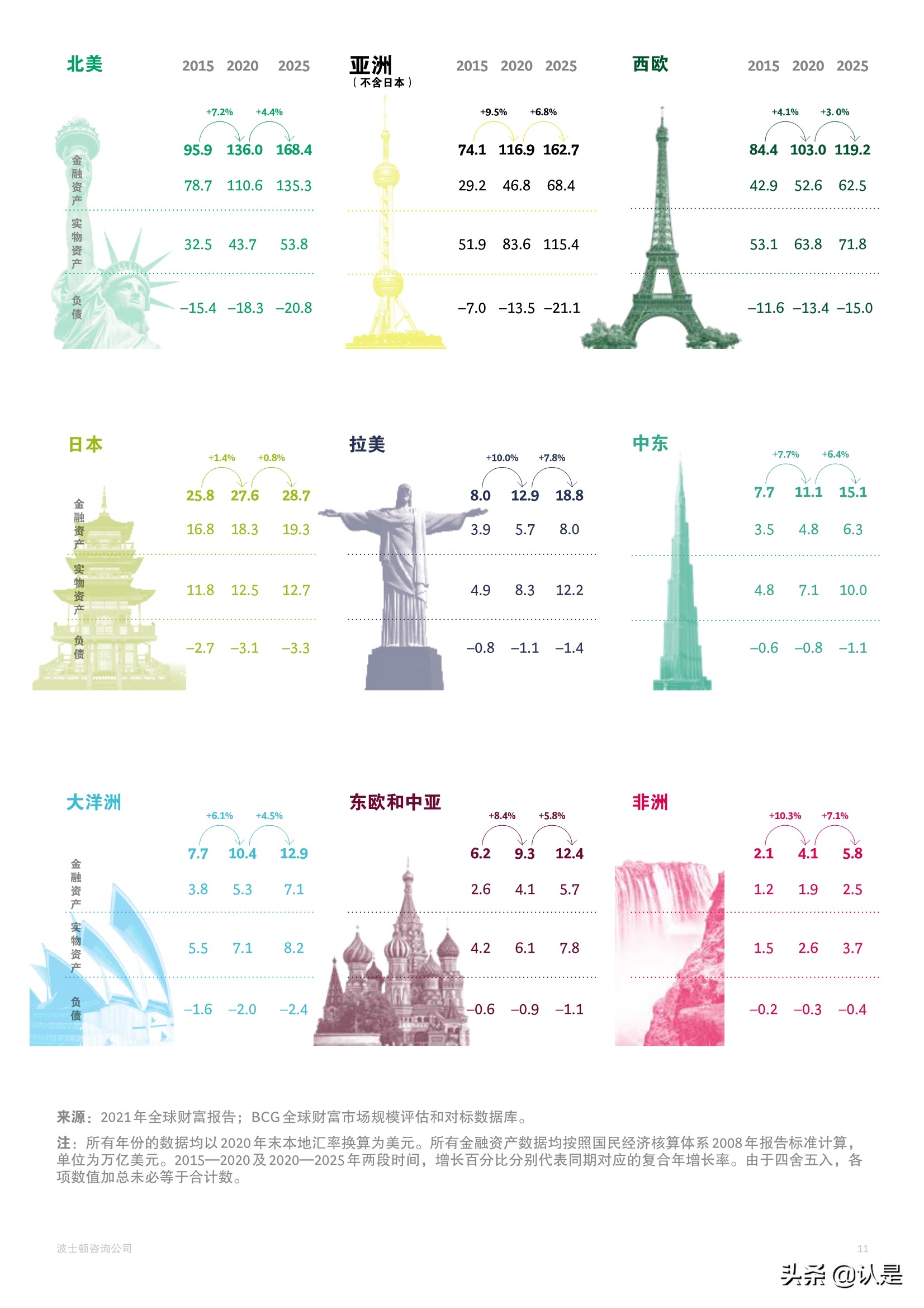 BCG2021年全球财富报告：客户至上，掘金三大财富管理客群