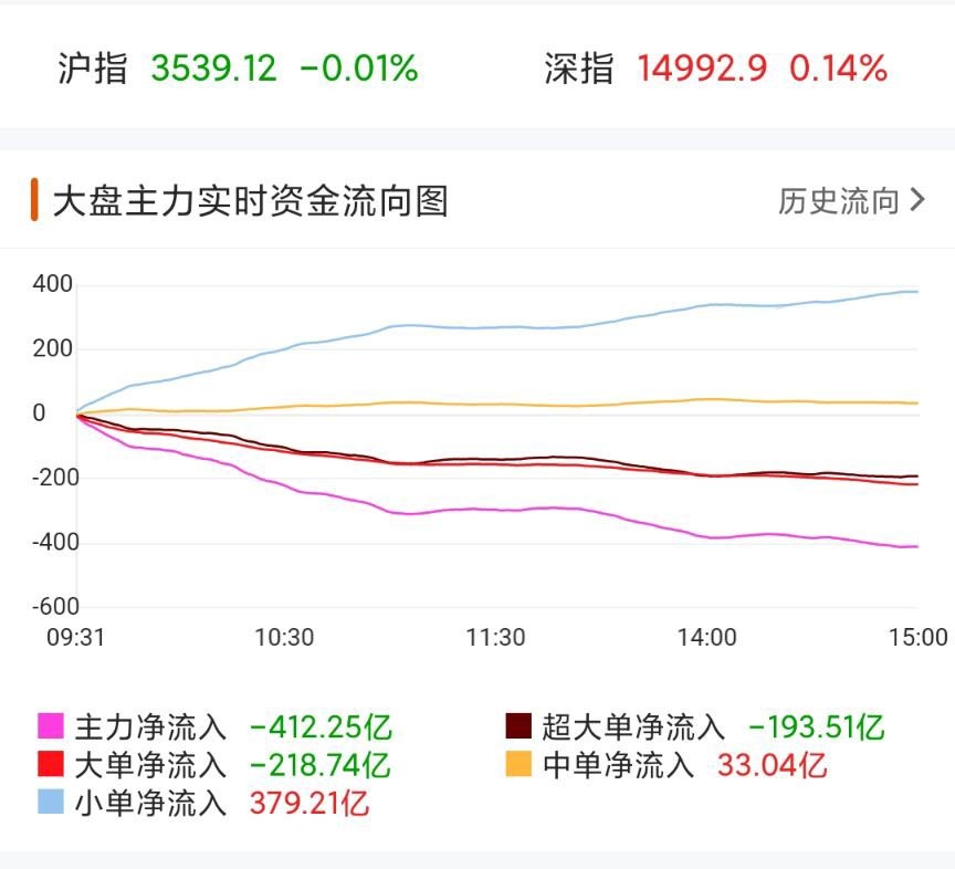 主力资金是什么？如何根据主力资金流向判断未来走势？