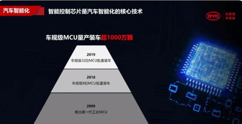 比亚迪晒半导体成绩单：MCU芯片，出货量超20亿颗