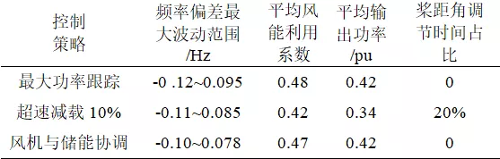 华北电力大学颜湘武团队特稿：双馈风电机组一次调频的新策略