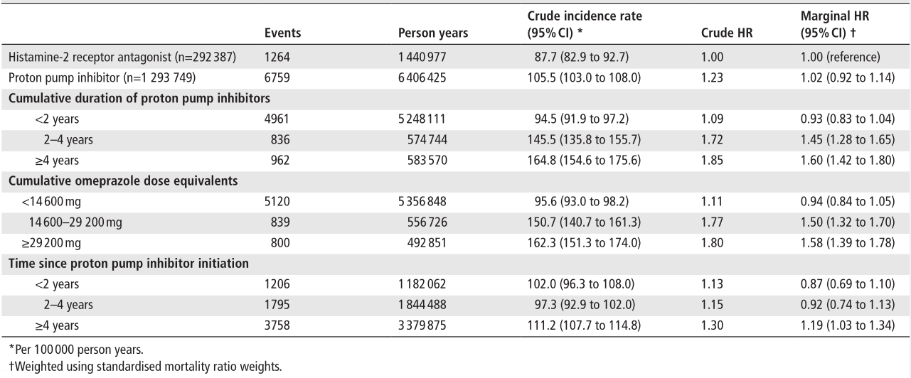 研究显示拉唑类药物使用超过2年，结直肠癌发病率升高45%