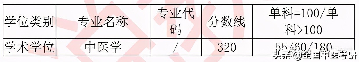 「中医考研」20年校线实况！28所非中医药大学校线汇总
