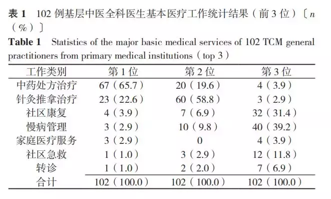 基层中医全科医生岗位工作任务量到底有多大？基于三省市数据