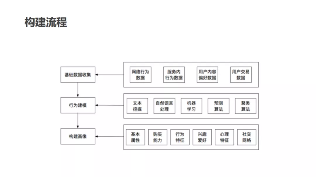 用户画像技术及方法论