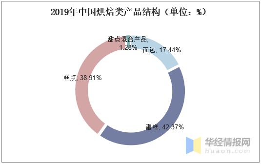 中国面包行业市场现状分析，天然酵母面包名声鹊起「图」