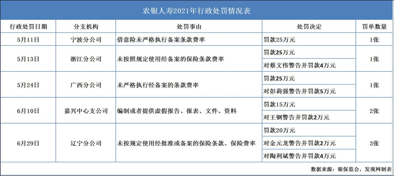 农银人寿侵害消费者权益被通报 净利下降且分支机构频繁被罚