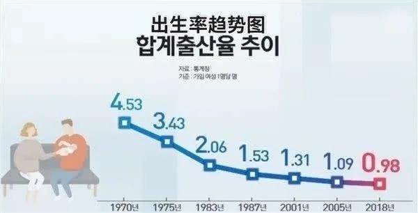 韩国将从地球上消失？并不是危言耸听，其实我国这一问题也很严峻