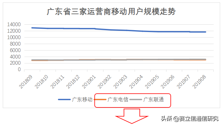 竞争在左，价值在右，运营商你的天平倾斜了