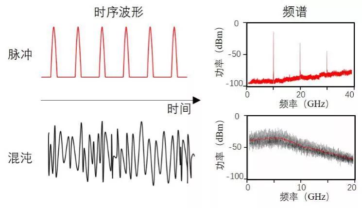 脉冲激光与混沌激光的区别是什么？