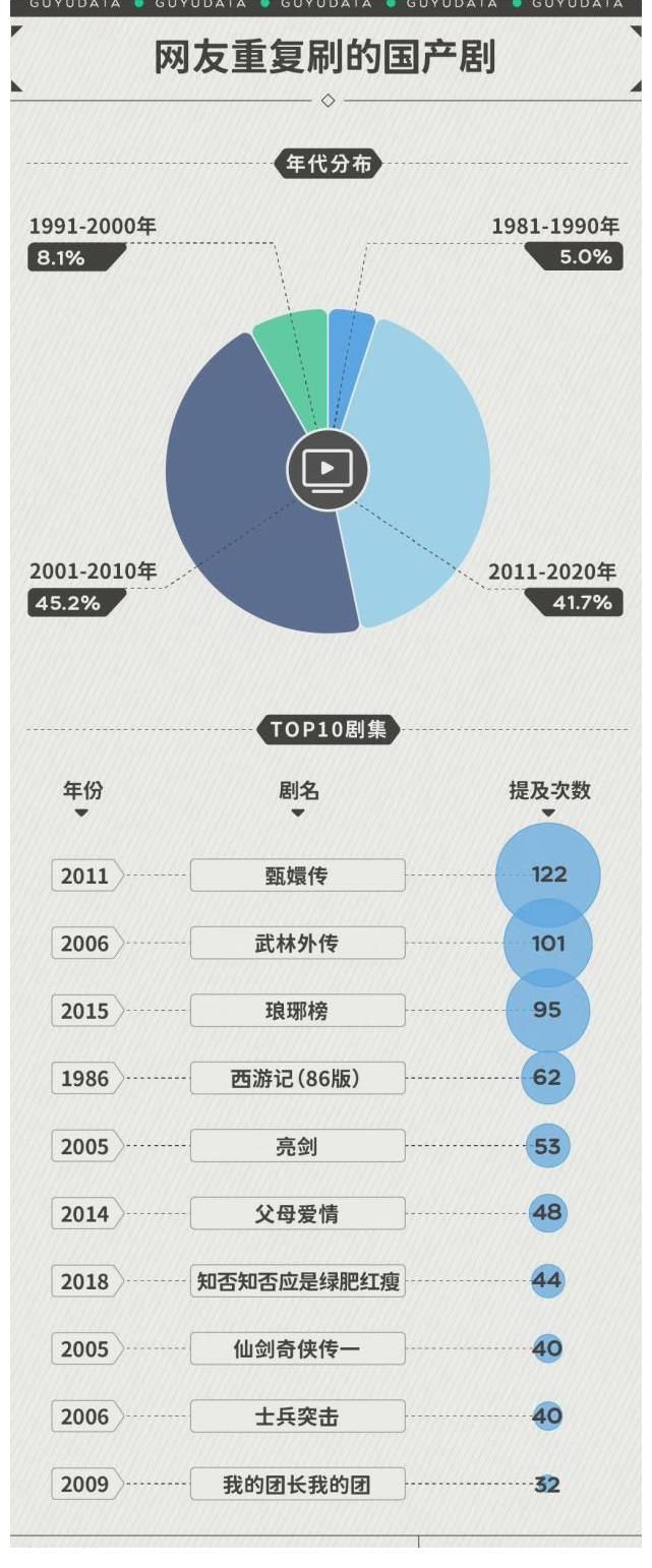 网友重复刷的10部国产剧：《甄嬛传》被刷122次，《琅琊榜》排第3