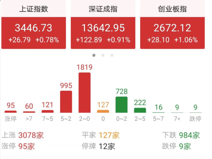 今天A股为什么会出现缩量上涨？明天周三股市又该怎么走？