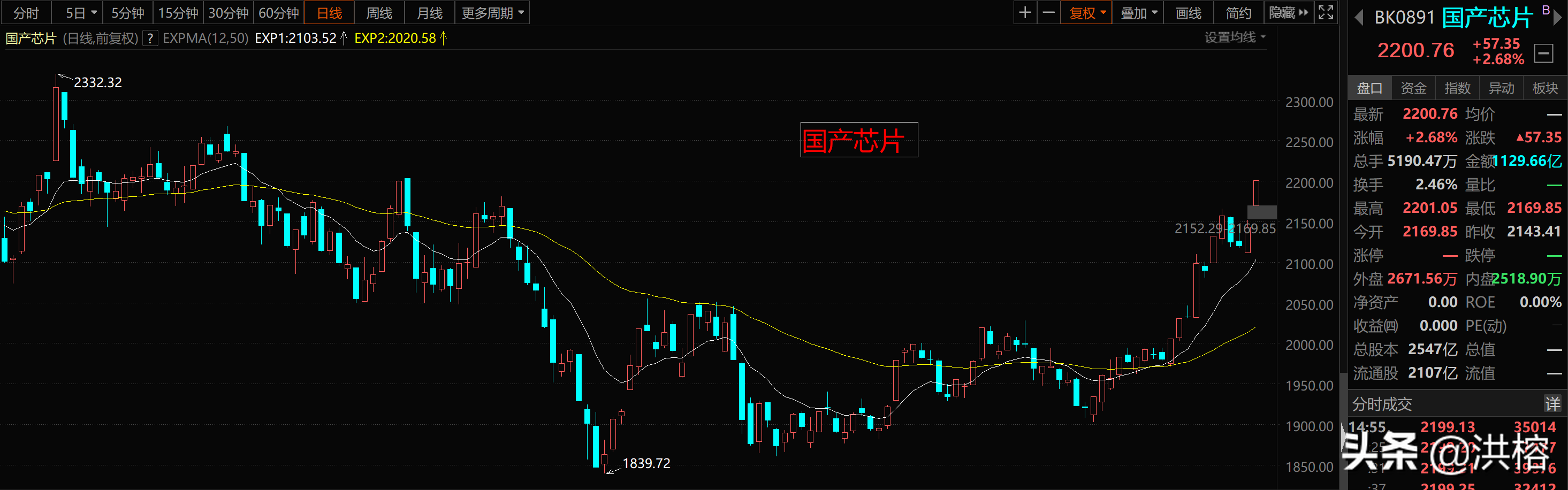 大科技领涨，赚钱效应回暖