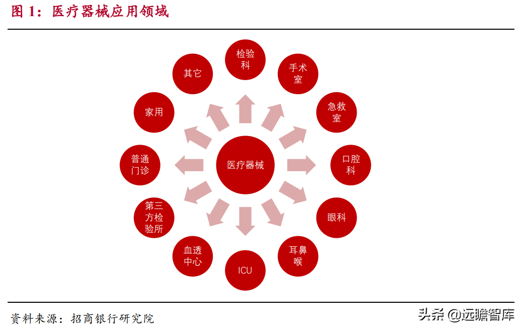 生物医药：国产器械崛起，进口替代及国际化是重要发展方向