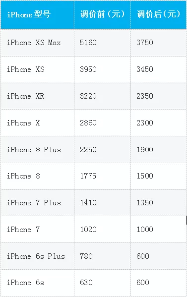 最大1410元！苹果手机官方全程下降二手回收价钱