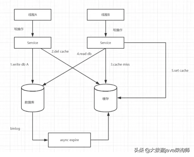 高并发环境下，先操作数据库还是先操作缓存？