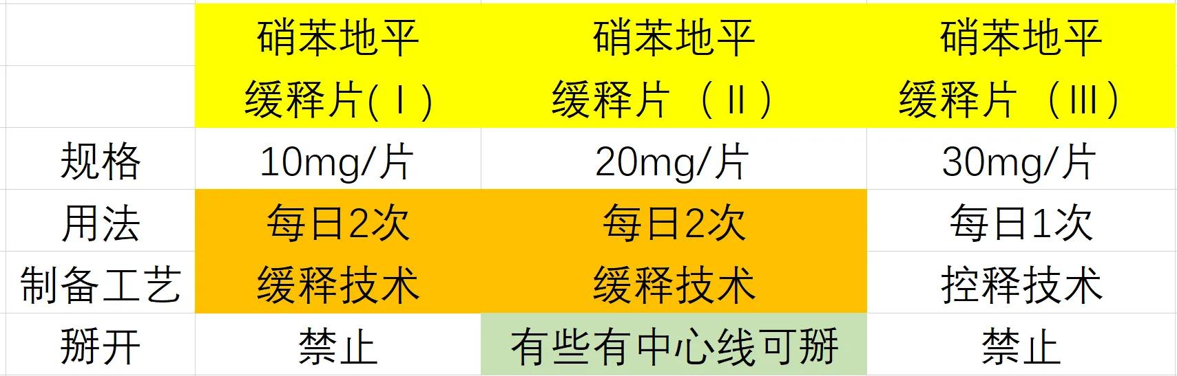硝苯地平缓释片(Ⅰ) (Ⅱ) (Ⅲ)，有什么特点？这三兄弟如何区分？
