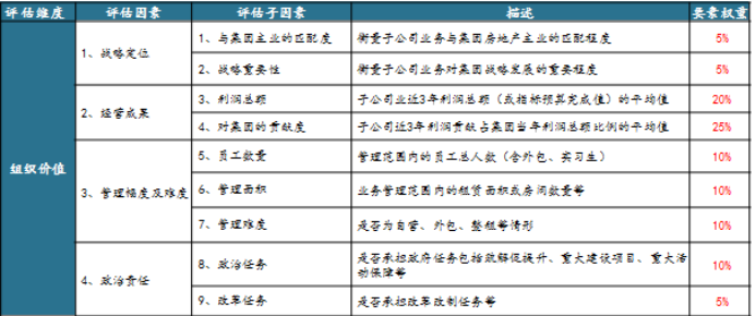 房地产企业岗位价值评估实践与探索
