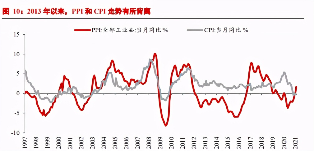 碳中和如何影响PPI和CPI？