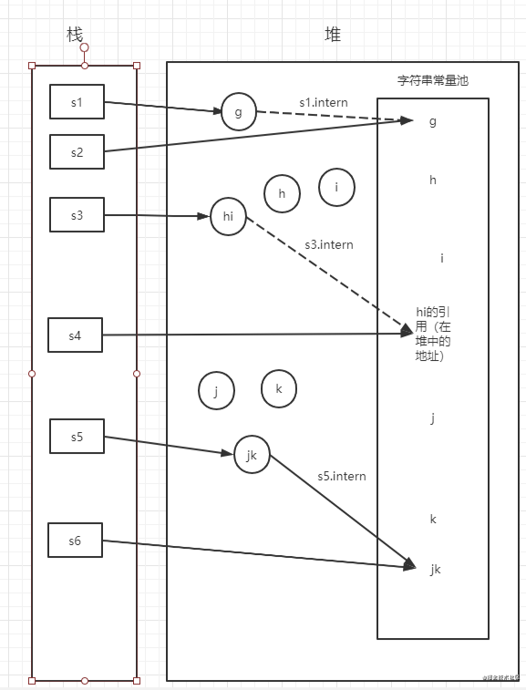 String内存分布和创建时对象生成情况等常见问题详解