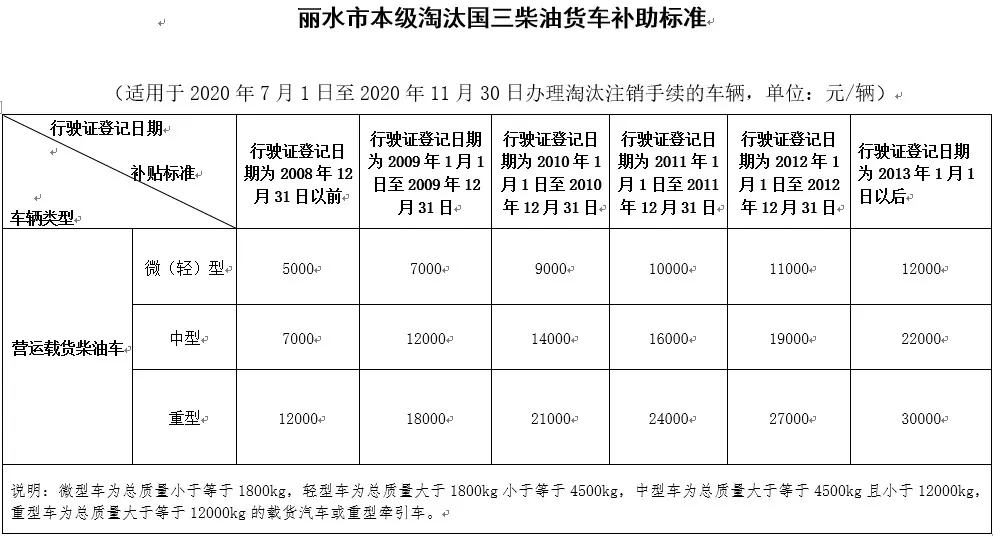 最高补贴11.6万！鲁、豫、鄂等多地国三淘汰补贴进入倒计时